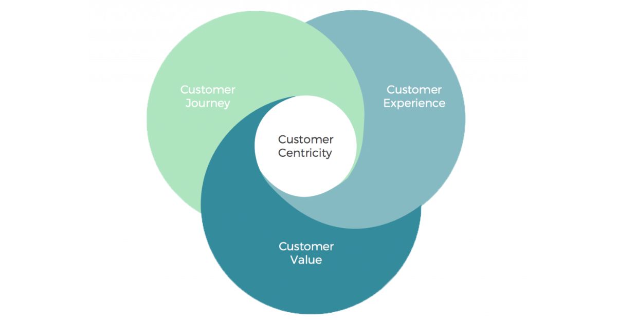 Customer-Centric Approach